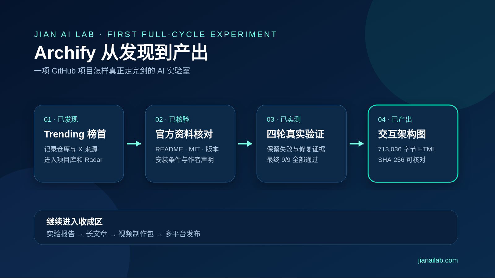 Archify 从发现、核验、实测到产出的完整流程图