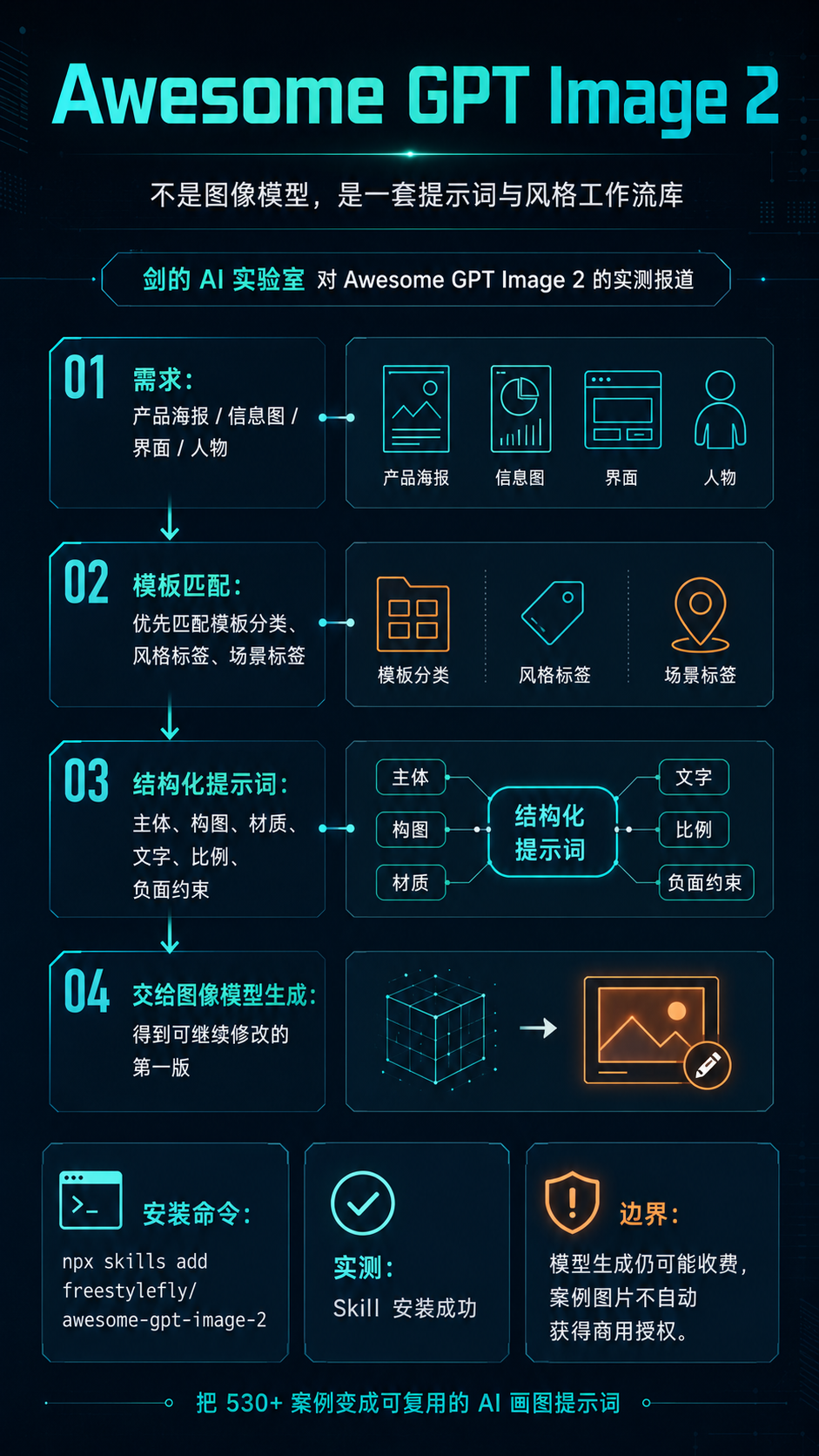 Awesome GPT Image 2 提示词工作流竖版信息图