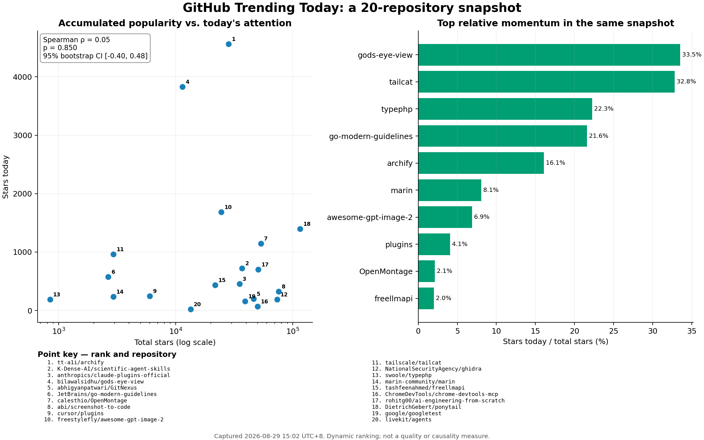 GitHub Trending 前 20 项累计 Star、当天新增与相对动量统计图